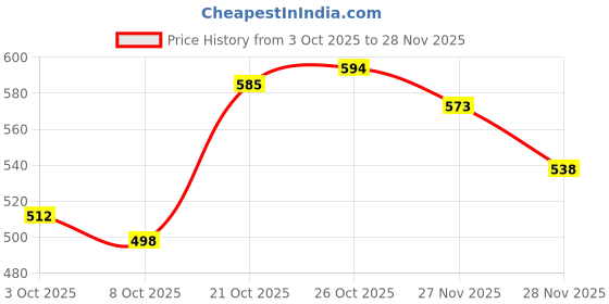 flipkart.com maybelline new york Tattoo Brow 3 Day Styling Brow Gel, Medium Brown, 6ml maybelline new york Price History Graph from 3 Oct 2025 to 27 Nov 2025