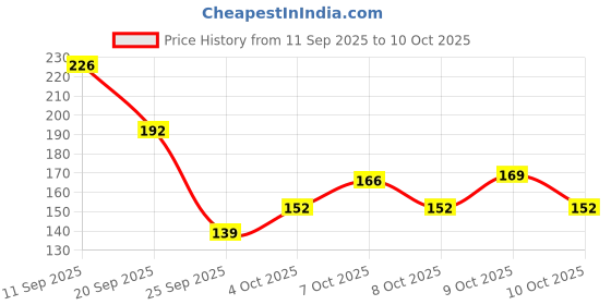 flipkart.com shryoan Tattoo Brow Powder & Cream Eyebrow Palette | Highly Pigmented & Long Lasting 4 g shryoan Price History Graph from 11 Sep 2025 to 9 Oct 2025