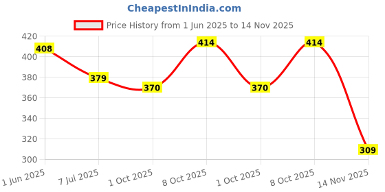 flipkart.com maybelline new york Tattoo Gel Kajal Color Pencil, Metallic Finish, Waterproof, 36H Wear maybelline new york Price History Graph from 1 Jun 2025 to 14 Nov 2025