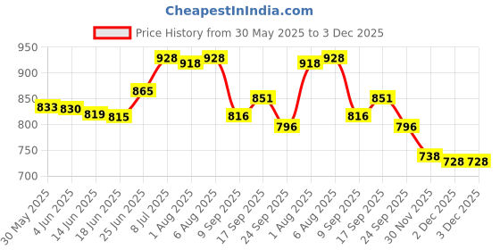 flipkart.com tattoo gizmo (5RL +5RT) Disposable Round Liner Tattoo Needles tattoo gizmo Price History Graph from 30 May 2025 to 3 Dec 2025