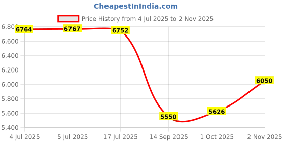 flipkart.com tattoo gizmo Basic Coil Machine Complete Permanent Tattoo Kit tattoo gizmo Price History Graph from 4 Jul 2025 to 2 Nov 2025