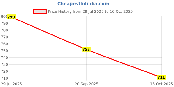 flipkart.com tattoo gizmo Falcon 0809RL Disposable Round Liner Tattoo Needles tattoo gizmo Price History Graph from 29 Jul 2025 to 16 Oct 2025