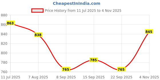 flipkart.com tattoo gizmo FYT Cartridge Tattoo Needles (5RLT (Round Liner Super Tight)) Disposable Round Liner Tattoo Needles tattoo gizmo Price History Graph from 11 Jul 2025 to 4 Nov 2025