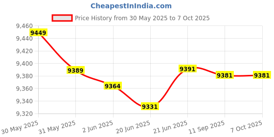 flipkart.com tattoo gizmo iquid Filling Machine Pump Numerical Filler Digital Control Drink Water Dial Indicator tattoo gizmo Price History Graph from 30 May 2025 to 7 Oct 2025