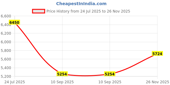 flipkart.com tattoo gizmo Permanent Tattoo Kit With Machine, Needles, Power Supply And More Equipments Permanent Tattoo Kit tattoo gizmo Price History Graph from 24 Jul 2025 to 26 Nov 2025