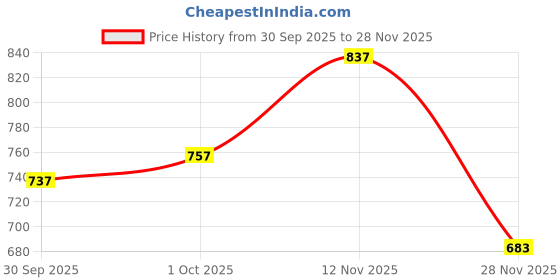 flipkart.com tattoo gizmo Thunderlord 7RL+5RL Cratridge Disposable Round Liner Tattoo Needles tattoo gizmo Price History Graph from 30 Sep 2025 to 28 Nov 2025