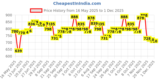 flipkart.com tattoo gizmo Thunderlord Cartridge Tattoo Needles for Pen Machine 1207RS Disposable Round Shader Tattoo Needles tattoo gizmo Price History Graph from 16 May 2025 to 1 Dec 2025