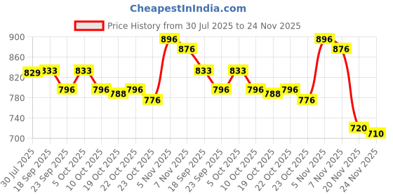 flipkart.com tattoo gizmo Thunderlord Cartridge Tattoo Needles for Pen Machine 1209RS Disposable Round Shader Tattoo Needles tattoo gizmo Price History Graph from 30 Jul 2025 to 24 Nov 2025