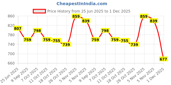 flipkart.com tattoo gizmo TUNDERLORD 5RL+3RL Cartridge Disposable Round Liner Tattoo Needles tattoo gizmo Price History Graph from 25 Jun 2025 to 1 Dec 2025