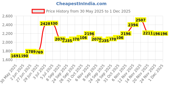 flipkart.com mumbai Tattoo HEAVY PORTABLE ARM & LEG REST Permanent Tattoo Kit Permanent Tattoo Kit mumbai Price History Graph from 30 May 2025 to 1 Dec 2025