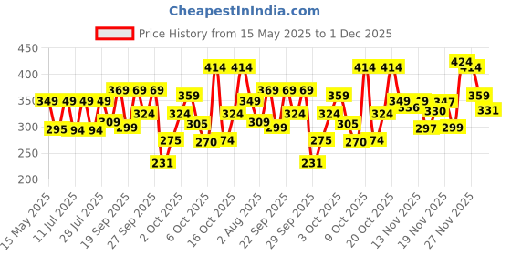 flipkart.com maybelline new york Tattoo Liquid Eye Liner, 48H Dip In Long Lasting Smudge Proof Eyeliner 2.1 ml maybelline new york Price History Graph from 15 May 2025 to 30 Nov 2025
