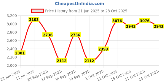 flipkart.com hezon Tattoo Machine,Tattoo New Machine Kit, New Best Tatoo Kit Permanent Tattoo Kit hezon Price History Graph from 21 Jun 2025 to 21 Oct 2025
