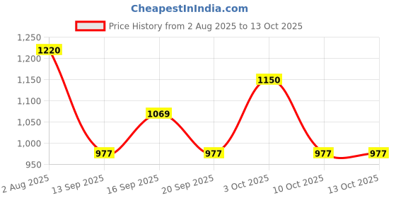 flipkart.com mumbai tattoo Tattoo Needle Cartridge 9RS Black Box ( Pack Of 20 ) Disposable Round Shader Tattoo Needles mumbai tattoo Price History Graph from 2 Aug 2025 to 13 Oct 2025