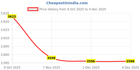 flipkart.com tattoo gizmo Tattoo Pen Machine Complete Kit Set NPK-04 Full Permanent Tattoo Kit tattoo gizmo Price History Graph from 9 Oct 2025 to 4 Dec 2025