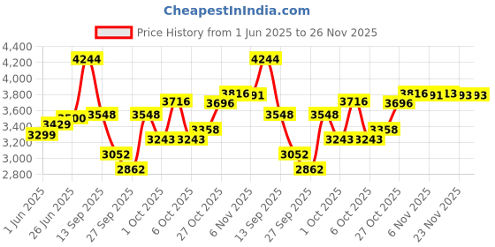 flipkart.com goochie Tattoo Pen Machine Complete Kit Set NPK_04 Full Permanent Tattoo Kit goochie Price History Graph from 1 Jun 2025 to 25 Nov 2025