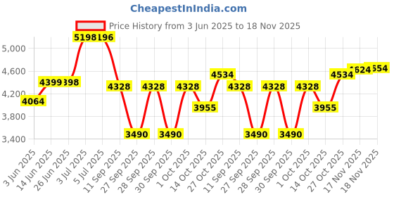 flipkart.com goochie Tattoo Pen Machine Complete Kit Set NPK_10 Full Permanent Tattoo Kit goochie Price History Graph from 3 Jun 2025 to 18 Nov 2025