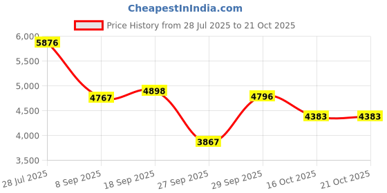 flipkart.com tattoo gizmo Tattoo Pen Machine with 1300mAh Stature Battery Black Gun Permanent Tattoo Kit tattoo gizmo Price History Graph from 28 Jul 2025 to 20 Oct 2025