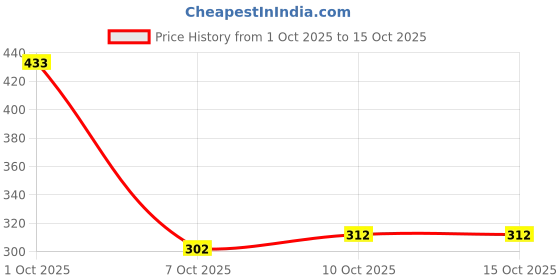 flipkart.com maybelline new york Tattoo Play White Liquid Eyeliner - Defend, 2.1ml 2.1 ml maybelline new york Price History Graph from 1 Oct 2025 to 15 Oct 2025