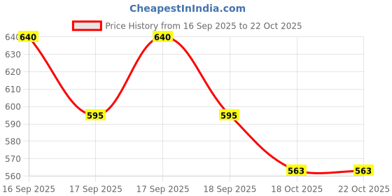 flipkart.com forver tattoo Tattoo Transfer Tracing Stencil Paper 10 Sheets Carbon Thermal (10 SHEETS). Permanent Tattoo Kit forver tattoo Price History Graph from 16 Sep 2025 to 22 Oct 2025