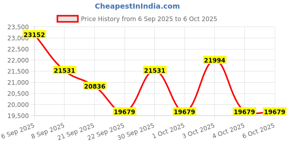 flipkart.com tattvalabs SJ-Warrior 26 inches Single Speed Lithium-ion (Li-ion) Electric Cycle tattvalabs Price History Graph from 6 Sep 2025 to 6 Oct 2025