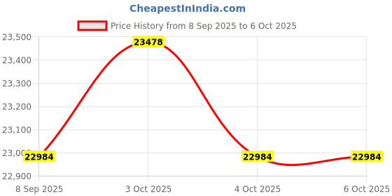 flipkart.com tattvalabs SJ-X1 26 inches Single Speed Lithium-ion (Li-ion) Electric Cycle tattvalabs Price History Graph from 8 Sep 2025 to 6 Oct 2025