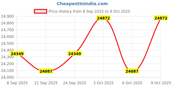 flipkart.com tattvalabs SJ-X2 Unisex Electric Cycle|26"X2.4" Tires with Front Suspension 26 inches Single Speed Lithium-ion (Li-ion) Electric Cycle tattvalabs Price History Graph from 8 Sep 2025 to 9 Oct 2025