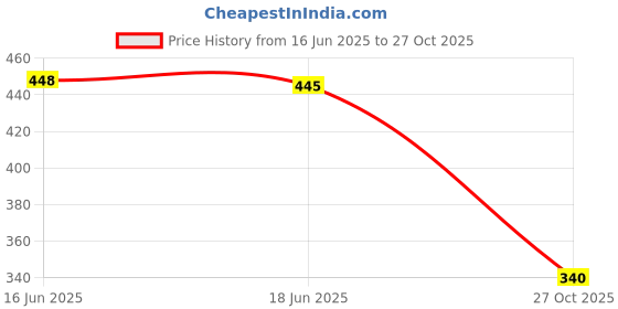 flipkart.com tatuaa Pink Women Sling Bag Women's Stylish Bag Clutch Purses and Handbags with Chain Shoulder Strap tatuaa Price History Graph from 16 Jun 2025 to 27 Oct 2025