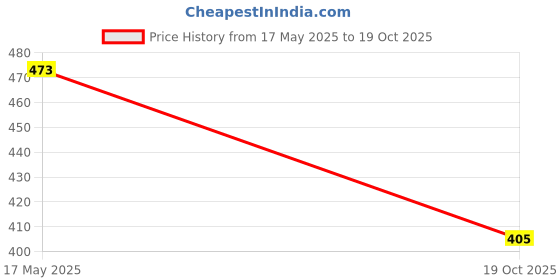flipkart.com tatv qalaa 2 in 1 STEM Projects Educational Learning Toys for Kids- (Working Model) tatv qalaa Price History Graph from 17 May 2025 to 19 Oct 2025