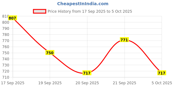 flipkart.com tatv qalaa 3 in 1 STEM Project for Kids, Build Robotic Kits, 3D Puzzles - Working Model tatv qalaa Price History Graph from 17 Sep 2025 to 5 Oct 2025