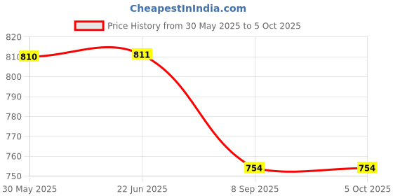 flipkart.com tatv qalaa 4 in 1 STEM Projects for Kids, Build Robotic Craft Kits | Working Model tatv qalaa Price History Graph from 30 May 2025 to 5 Oct 2025
