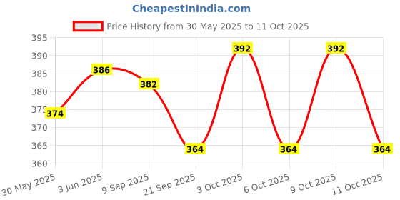 flipkart.com tatv qalaa Air Powered Vehicle Assemble DIY Electric Kids Toy Science Physic Experiment Toy tatv qalaa Price History Graph from 30 May 2025 to 11 Oct 2025