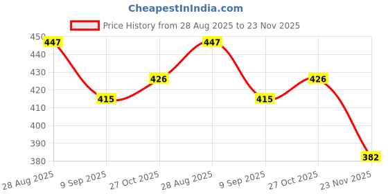 flipkart.com tatv qalaa DIY Air House Vehicle and Light House toys | STEM Educational Toys for Kids tatv qalaa Price History Graph from 28 Aug 2025 to 23 Nov 2025