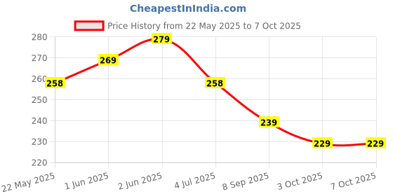 flipkart.com tatv qalaa DIY Electric Snow Machine Kit Science Experiment Toy tatv qalaa Price History Graph from 22 May 2025 to 6 Oct 2025
