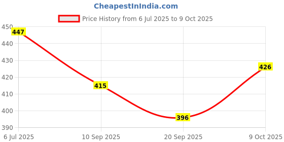 flipkart.com tatv qalaa DIY Wooden Ball Seesaw Science Toy Experiment Educational Project for Kid tatv qalaa Price History Graph from 6 Jul 2025 to 9 Oct 2025