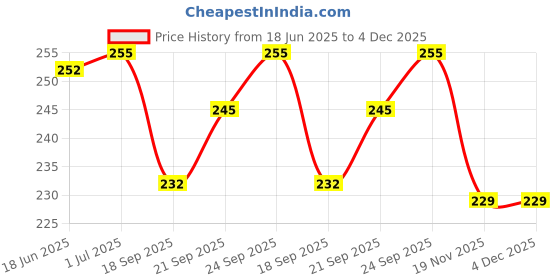 flipkart.com TatvamZone Mini Portable Pocket Size Electric Razor and USB RechargeableShaver For Men Price History Graph from 18 Jun 2025 to 3 Dec 2025