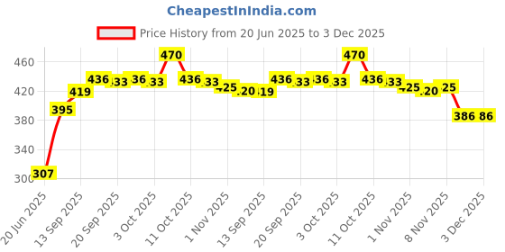 flipkart.com tatvamzone Multifunctional Electric 7 Egg Boiling Steamer Egg Boiler Electric Automatic Off with Egg Boiler Machine Non-Stick Electric Egg Cooker tatvamzone Price History Graph from 20 Jun 2025 to 2 Dec 2025