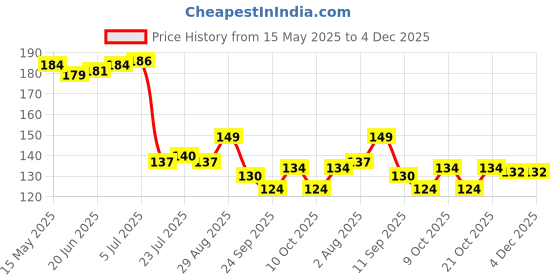 flipkart.com tatvamzone Oil & Vinegar Set Plastic tatvamzone Price History Graph from 15 May 2025 to 3 Dec 2025