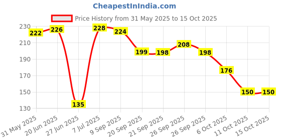 flipkart.com tatvamzone Triangle Shape Sink Storage Rack Drain Shelf Suction Cup Sink Soap Holder Plastic Fruit & Vegetable Basket tatvamzone Price History Graph from 31 May 2025 to 15 Oct 2025