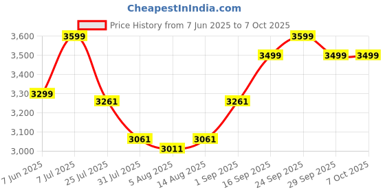 flipkart.com Tatvik Bluetooth Mini Thermal Printer Portable Wireless 2 Inch Android & windows Thermal Receipt Printer Price History Graph from 7 Jun 2025 to 6 Oct 2025