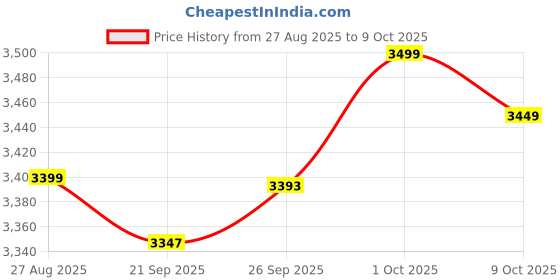 flipkart.com tatvik GNSS100 2025 GPS Device tatvik Price History Graph from 27 Aug 2025 to 9 Oct 2025