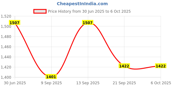 flipkart.com TAUDI 2 in 1 Laser Torch Powerful Green and Red Pointer Pen High Power Super Bright Price History Graph from 30 Jun 2025 to 5 Oct 2025