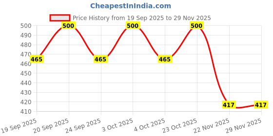 flipkart.com taudi Beer Can Cover 500ml - Bear Can Cover Silicone Sleeves for Hiding and Protecting taudi Price History Graph from 19 Sep 2025 to 29 Nov 2025