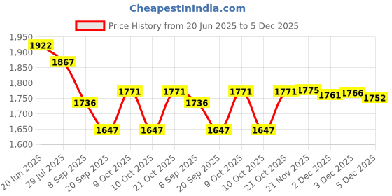 flipkart.com taudi UV Light for Resin Art, UV Curing Lights, 3D Printer LED Lamp Nail Dryer Machine Nail Polish Dryer taudi Price History Graph from 20 Jun 2025 to 5 Dec 2025