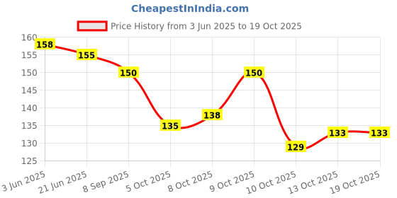 flipkart.com taufa villa Girls Multicolor Pouch taufa villa Price History Graph from 3 Jun 2025 to 18 Oct 2025