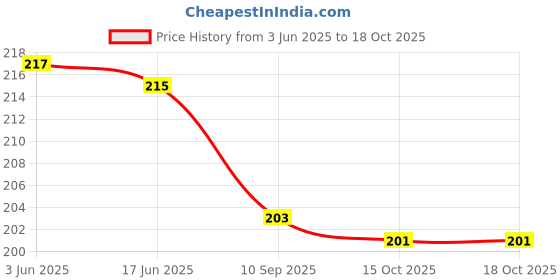 flipkart.com taufa villa Girls Multicolor Pouch taufa villa Price History Graph from 3 Jun 2025 to 18 Oct 2025