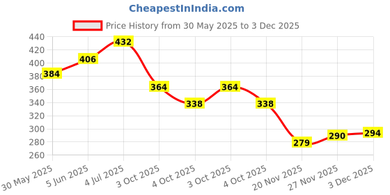 flipkart.com taufa villa Unicorn Stationery Combo Unicorn Pencil Boxes Pouch Pen Pencil Eraser for Kids Unicorn Art EVA Pencil Box taufa villa Price History Graph from 30 May 2025 to 3 Dec 2025