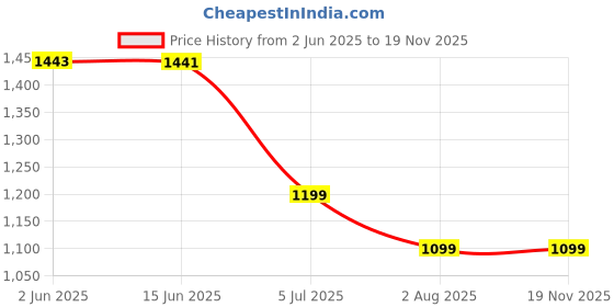 flipkart.com philips TAUH201 On Ear Wired Headphones with Mic, Lightweight, Echo Cancellation Wired Headset philips Price History Graph from 2 Jun 2025 to 18 Nov 2025