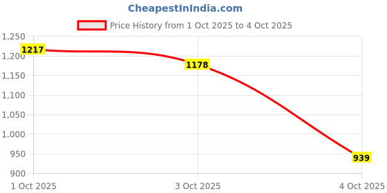flipkart.com abros TAURO-O Running Shoes For Men abros Price History Graph from 1 Oct 2025 to 4 Oct 2025