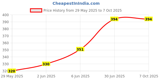 flipkart.com Taurpis White Price History Graph from 29 May 2025 to 7 Oct 2025