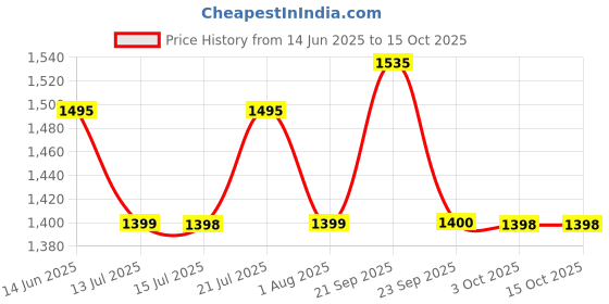 flipkart.com taurus 450 W Black/Silver Hand Blender taurus Price History Graph from 14 Jun 2025 to 15 Oct 2025